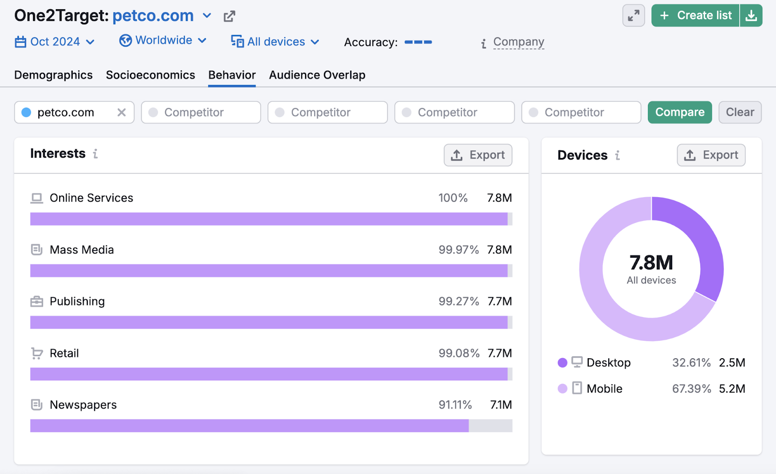 behavior report shows audience interests and mobile vs desktop comparison