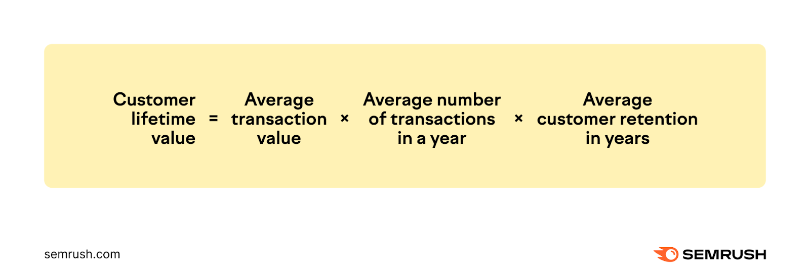 Customer lifetime value (CLV or CLTV) formula