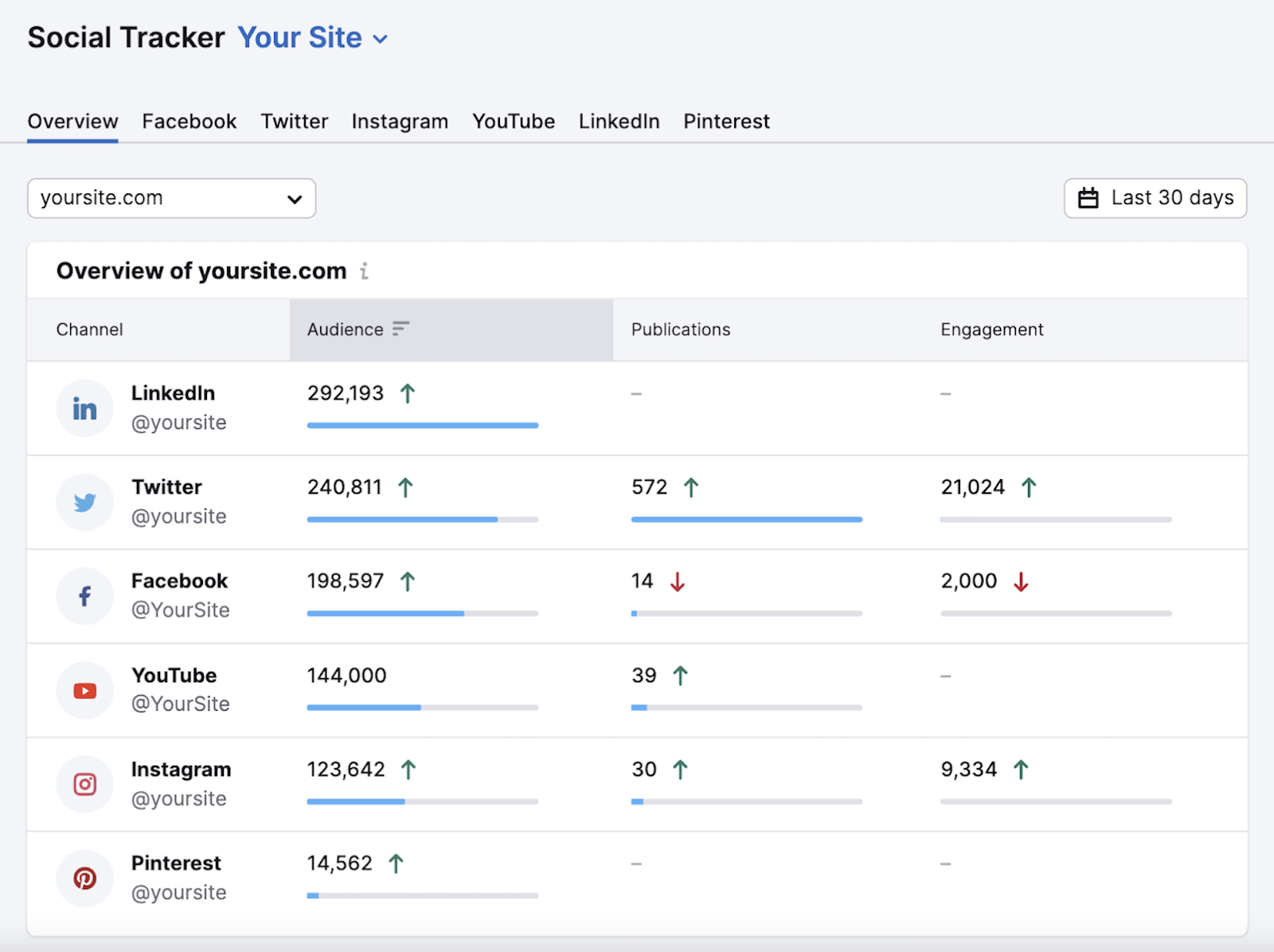 "Overview" tab of the Social Tracker tool showing data points from 6 social media platforms.