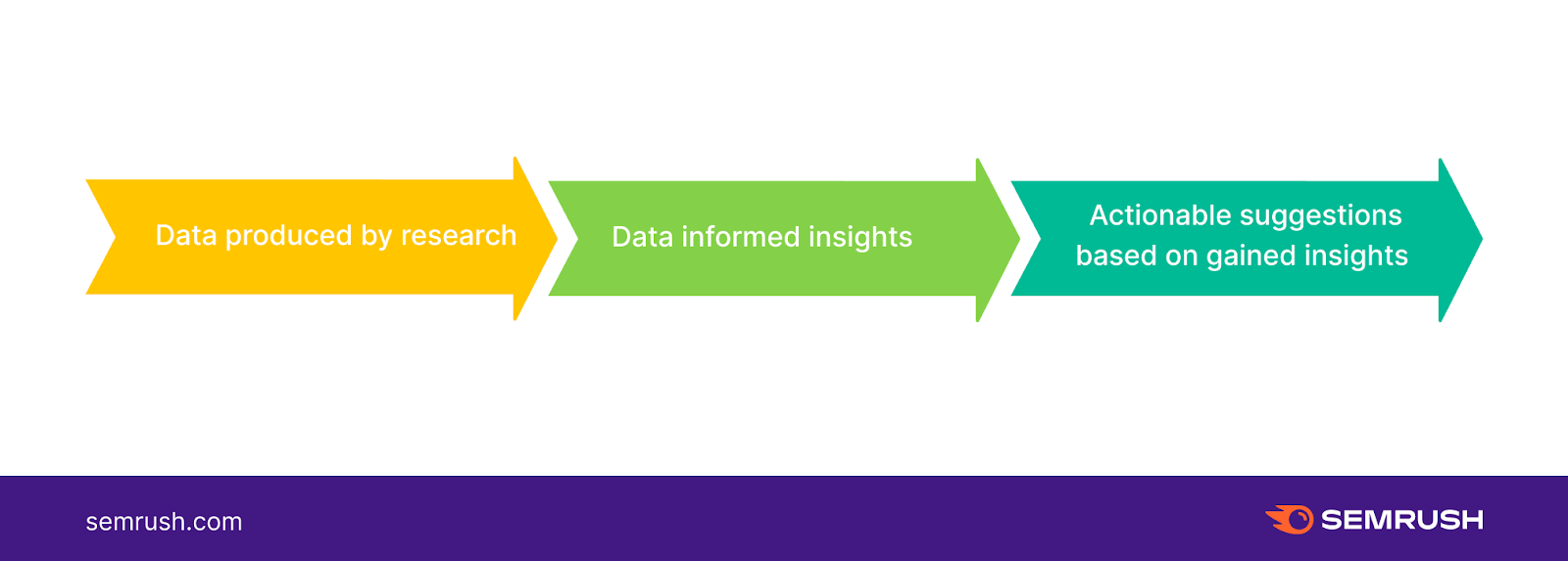 what presenting data helps show