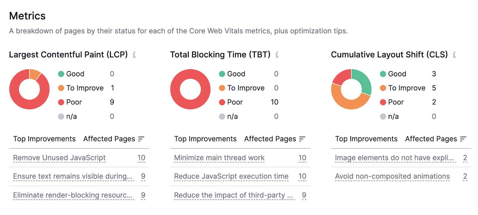 speed metrics in site audit