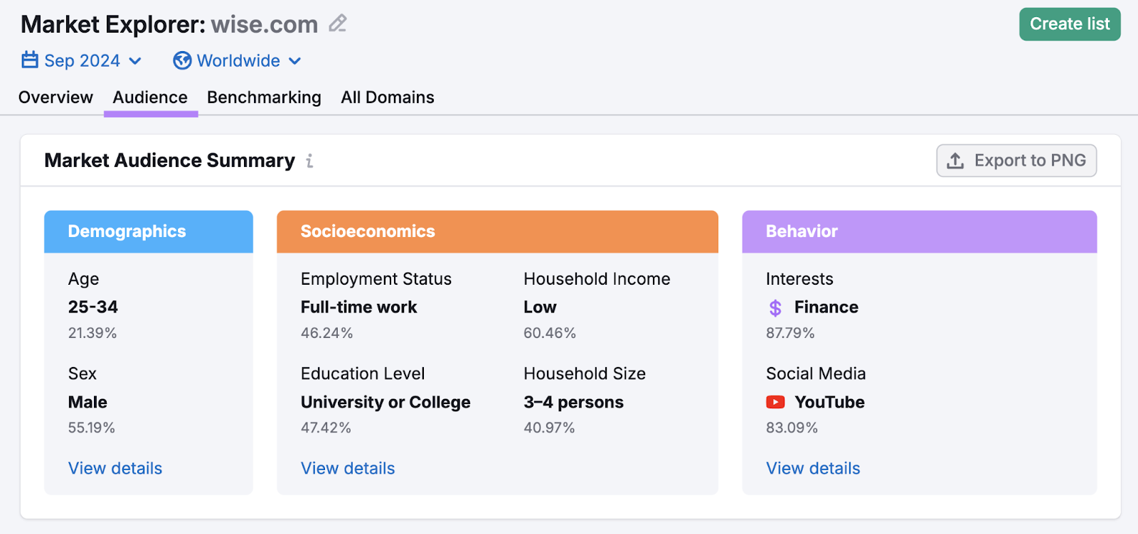 Market audience summary shows an overview of demographics, socioeconomics, and behavior