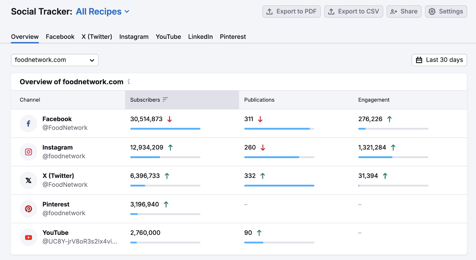 Semrush Social Tracker provides an overview of competitor metrics.