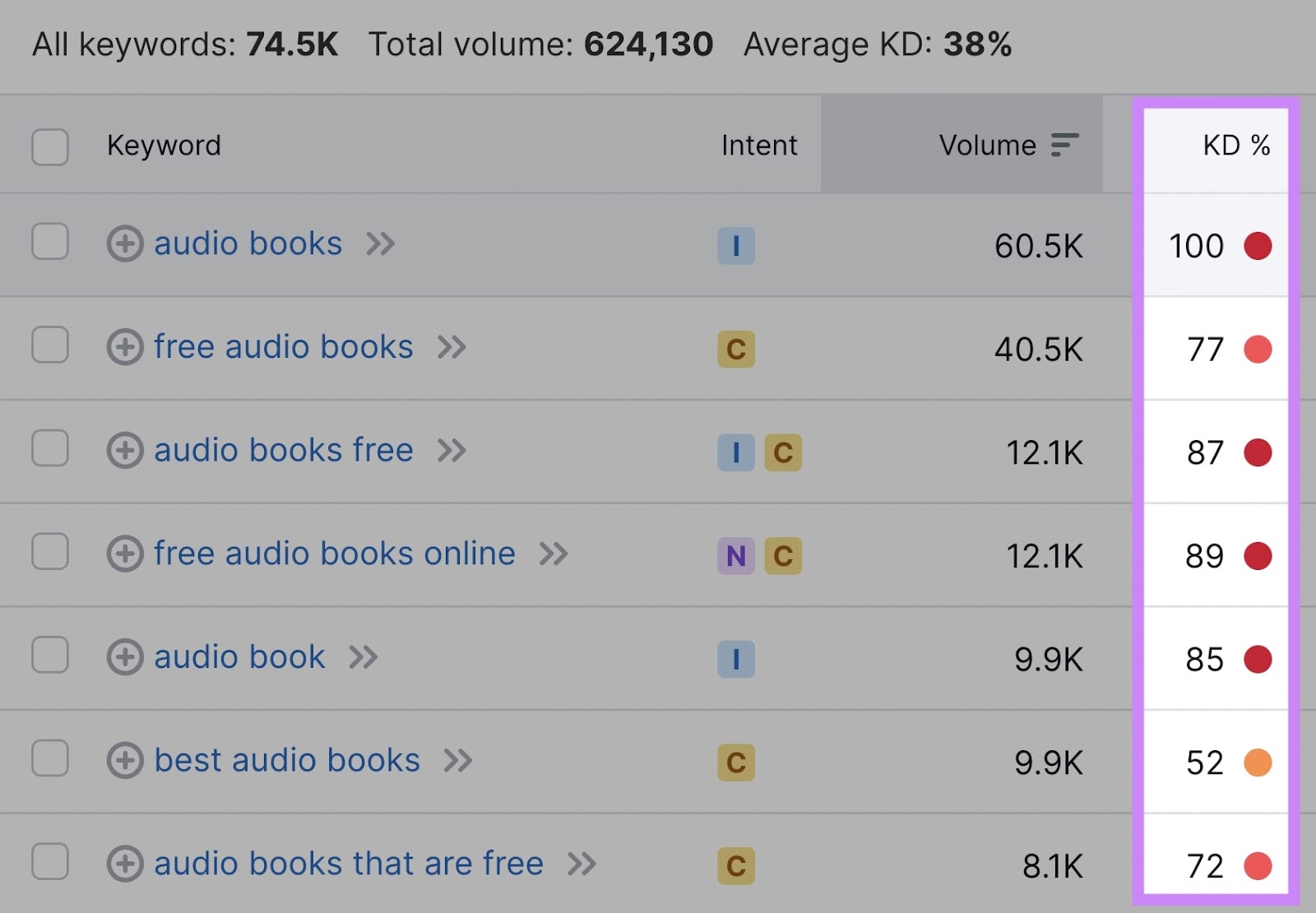 "KD%" column highlighted in keywords list