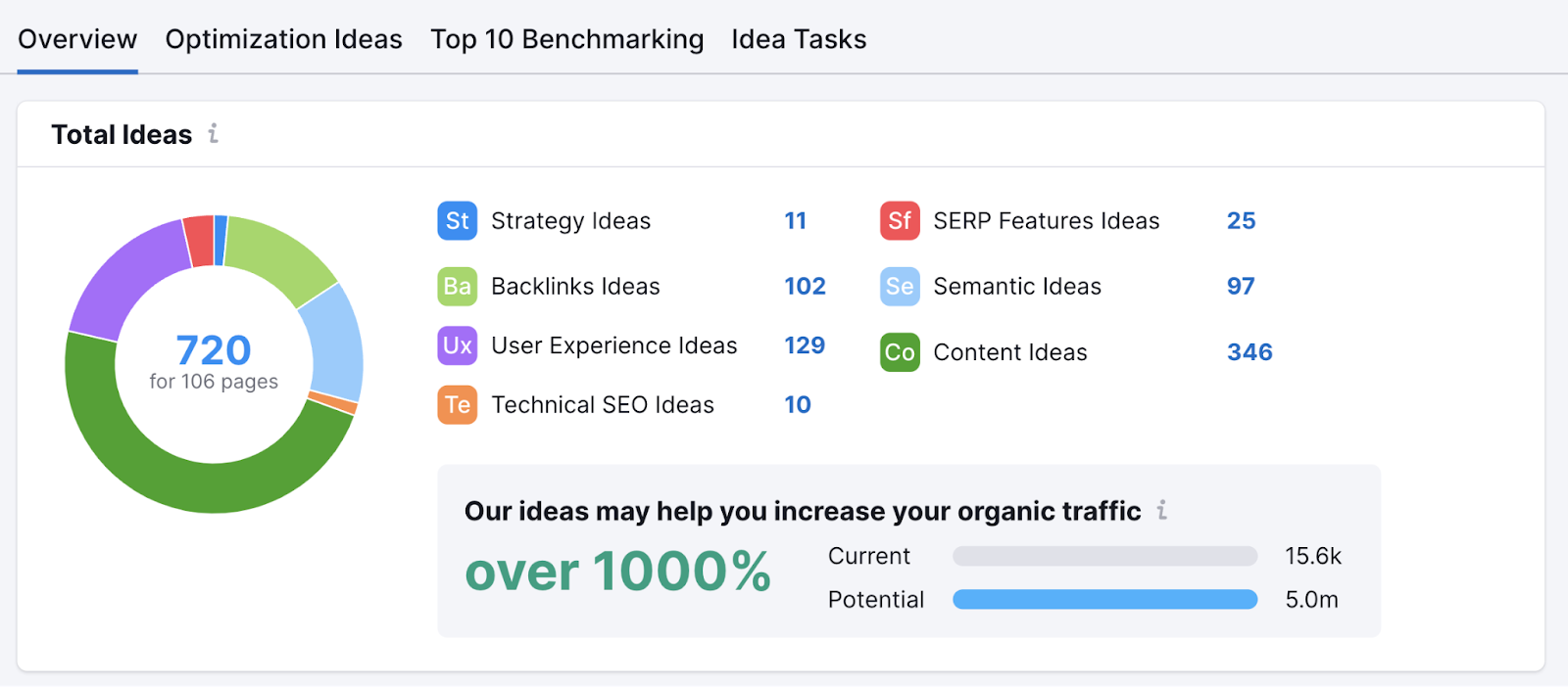 On Page SEO Checker "Total Ideas" dashboard showing a donut chart with different ideas.