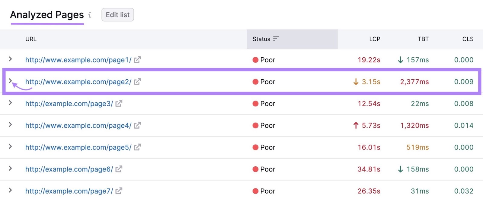 “Analyzed Pages” on Site Audit's “Core Web Vitals” showing a page with a poor TBT score highlighted.