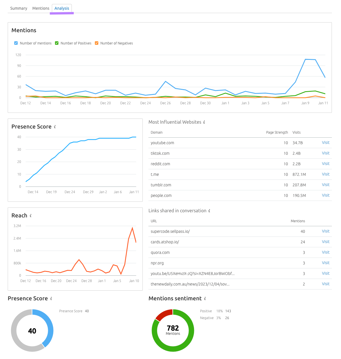 'Analysis' tab of the 'Media Monitoring' tool showing ratio of positive to negative mentions, changes in brand reach, etc.