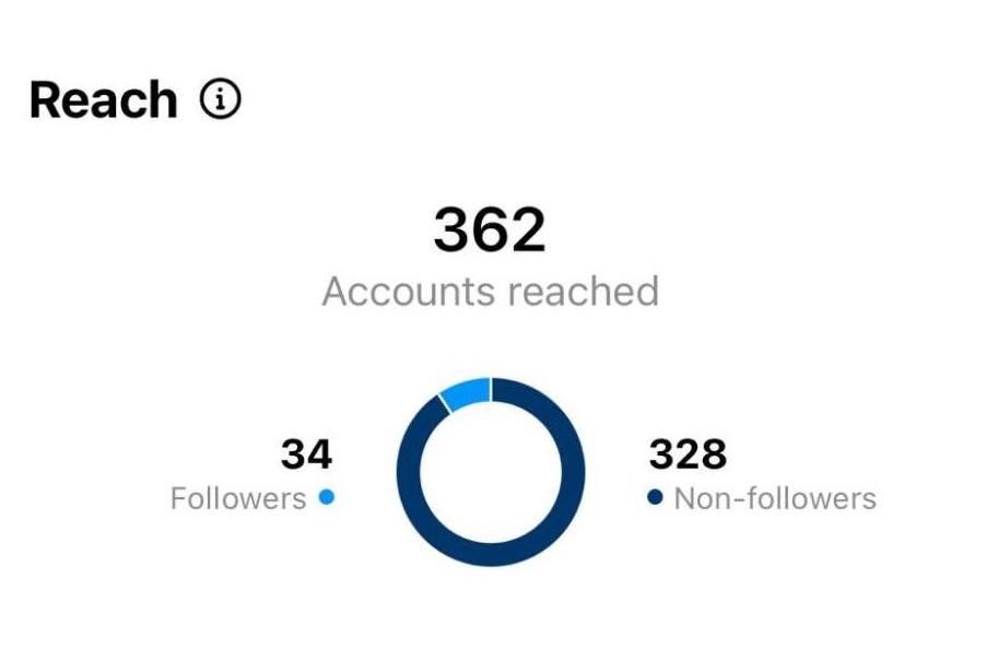 Instagram reel "reach" metric