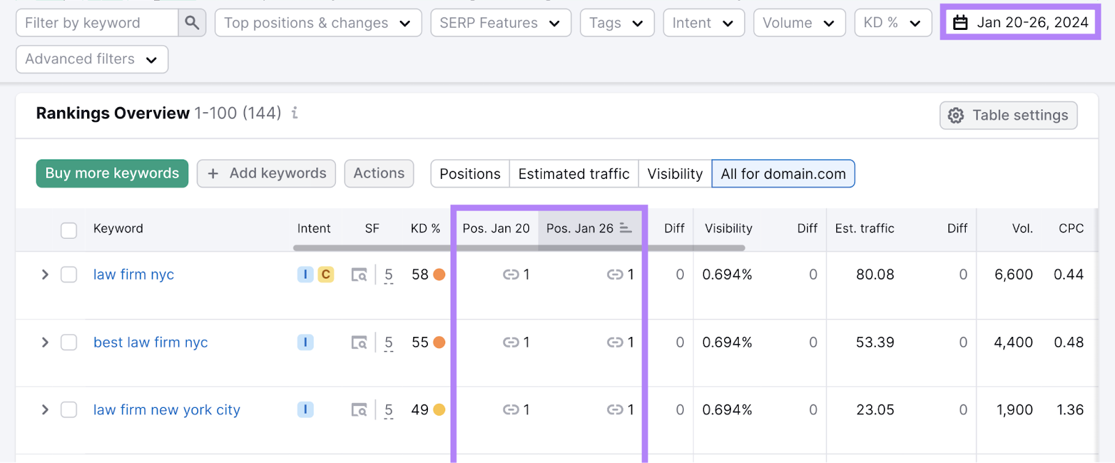 "Rankings overview" report in Position Tracking tool