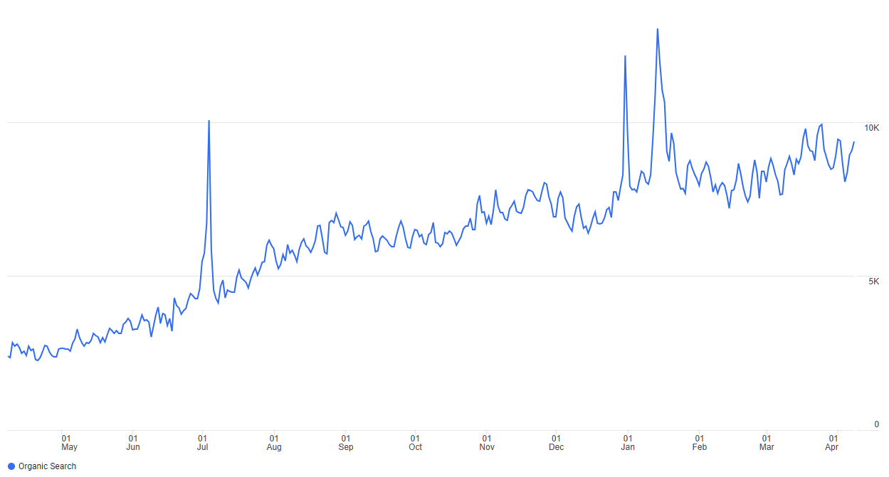 A graph showing an increase in organic traffic by over 2,000% by BetterVet using Semrush.