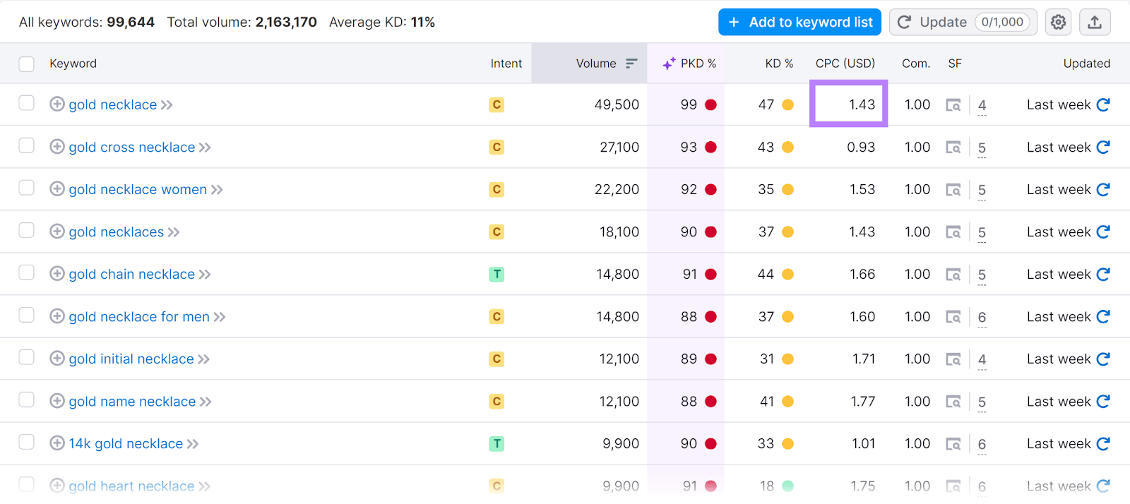 Keywords list with CPC value highlighted in Semrush Keyword Overview