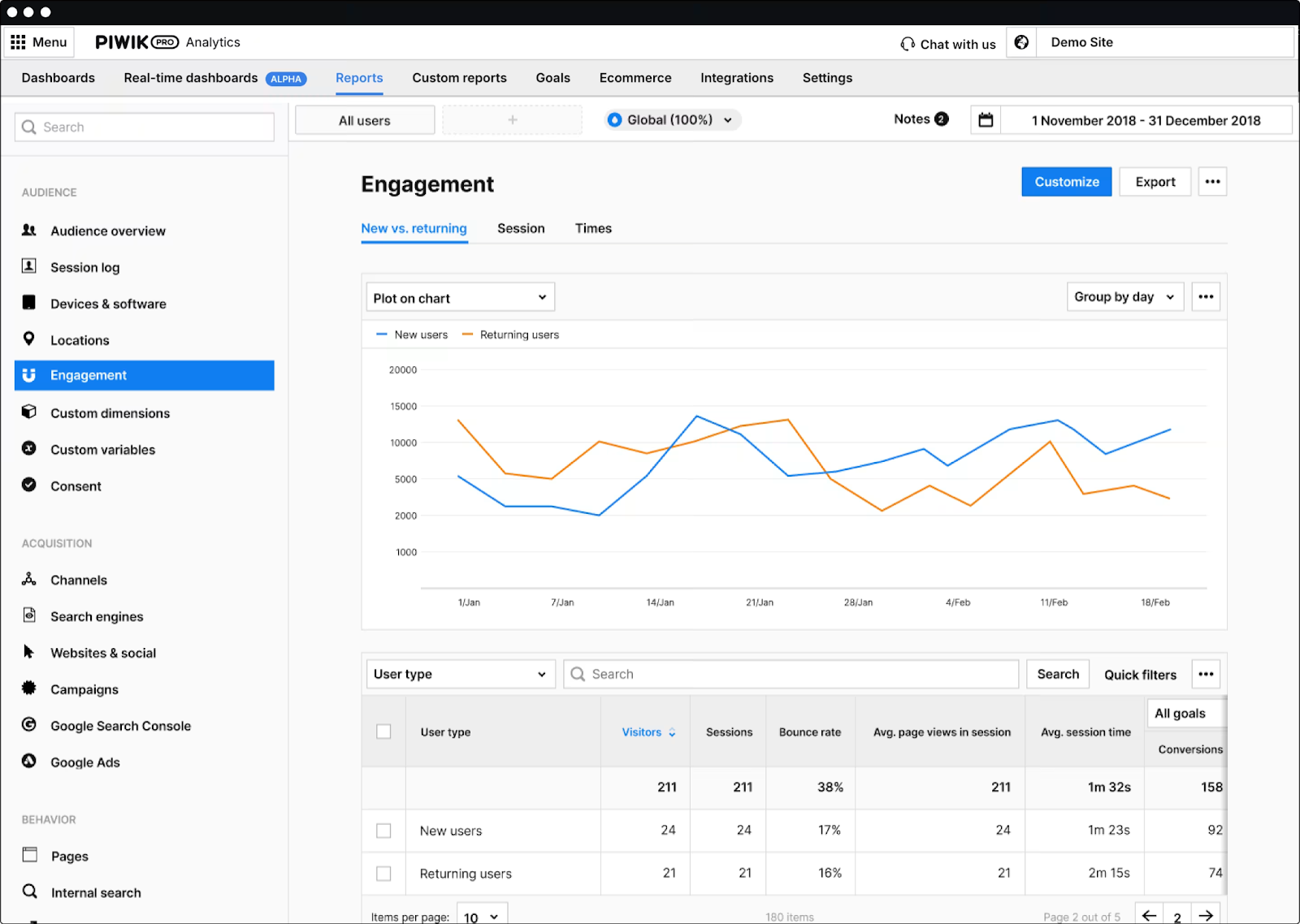 Engagement dashboard in Piwik PRO looks very similar to Google Analytics