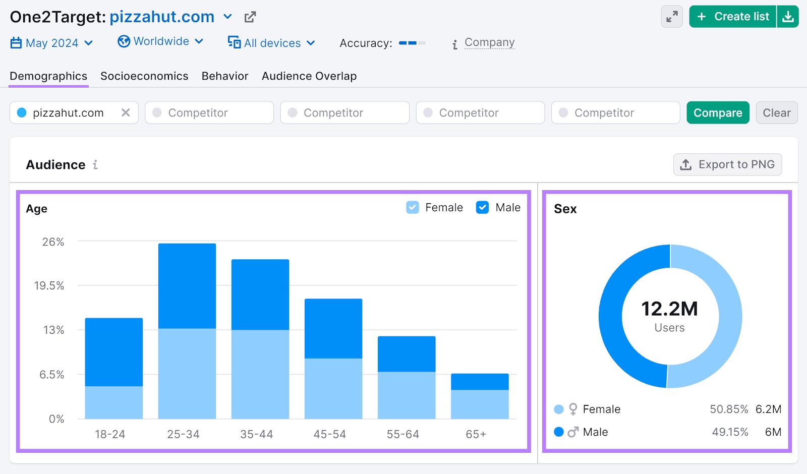 "Demographics" tab of the One2Target tool with the audience age and gender sections highlighted.