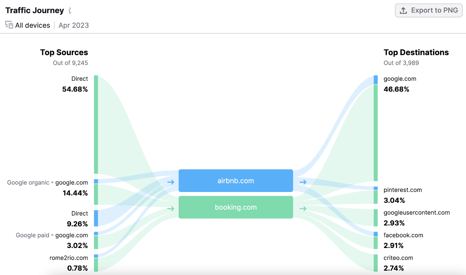 "Traffic Journey" report shows where your competitor’s audience comes from