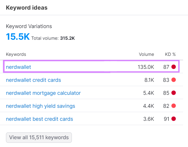 “nerdwallet” keyword shown a volume of 130K and a keyword difficulty of 87