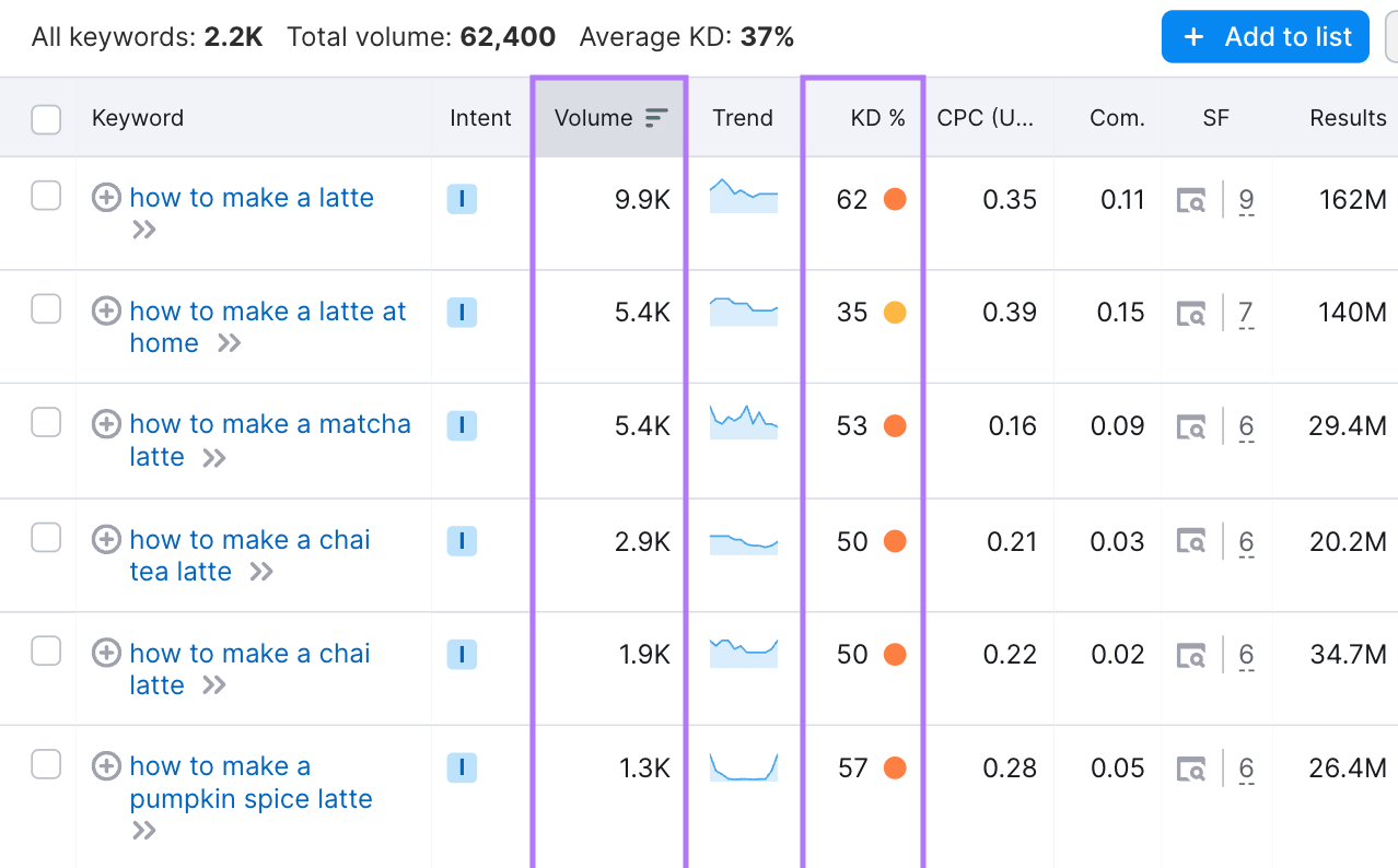 "Volume," and "KD%" columns highlighted in the keywords table in Keyword Magic Tool