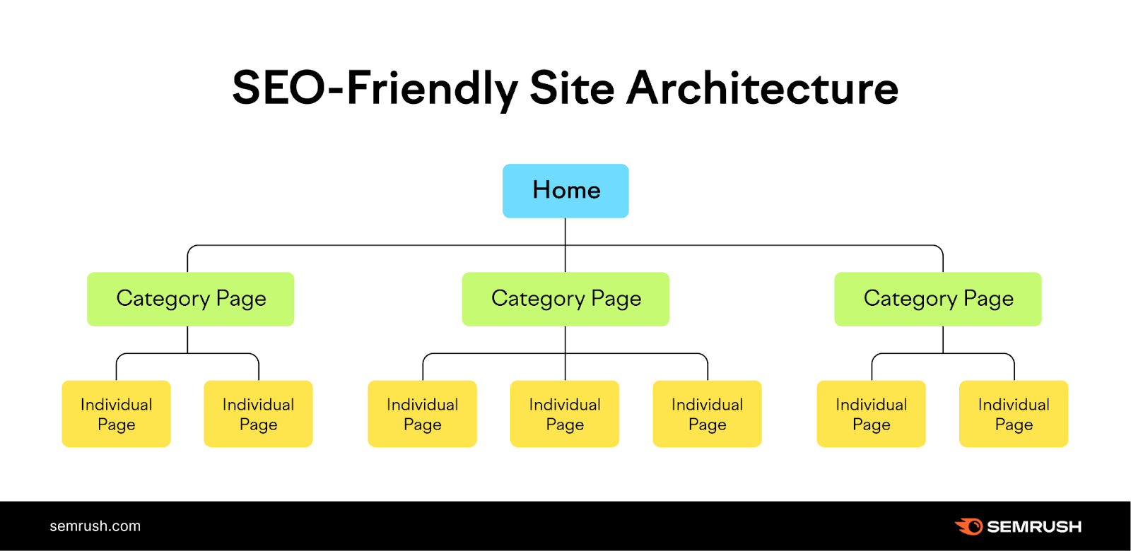 SEO-friendly site architecture shows an inverted pyramid of pages for the structure.