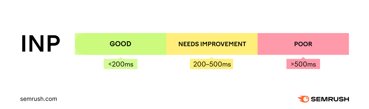 Categorization of INP by time i.e. a good score being <200ms, needs improvement being 200-500ms, and a poor one being >500ms.