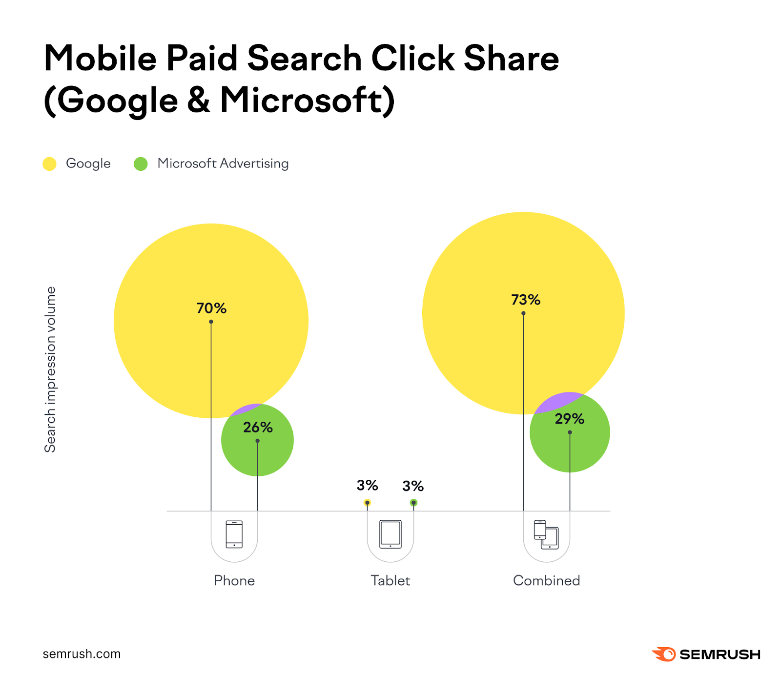 mobile paid search click share graph comparing google and microsoft shows Google is larger on phone, equal on tablet, and more than microsoft when combined