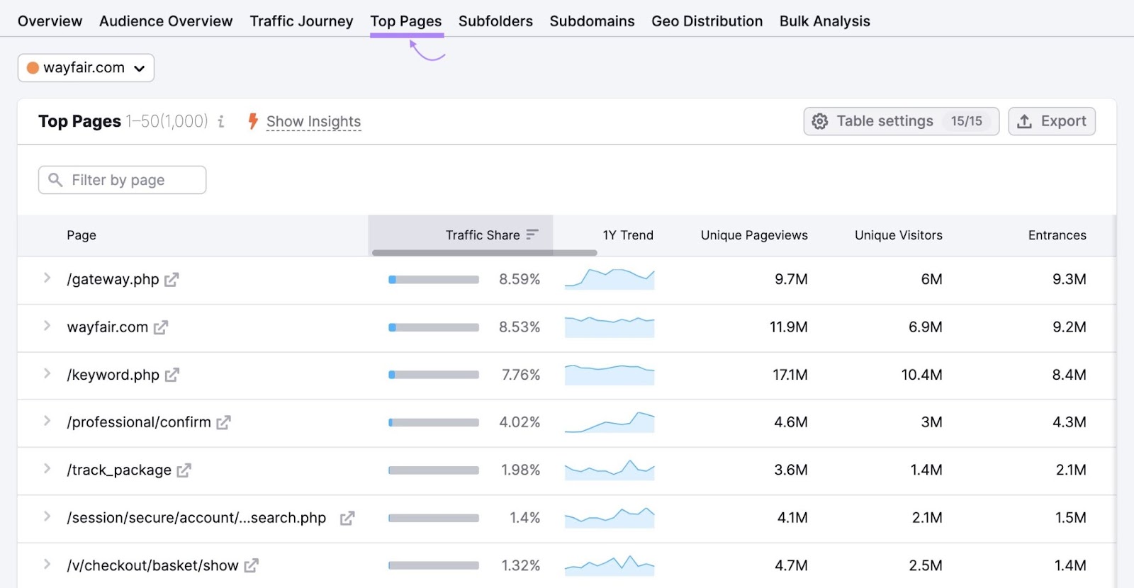 'Top pages' tab on Traffic Analytics showing the most popular pages on the website of one of Ikea's competitors.