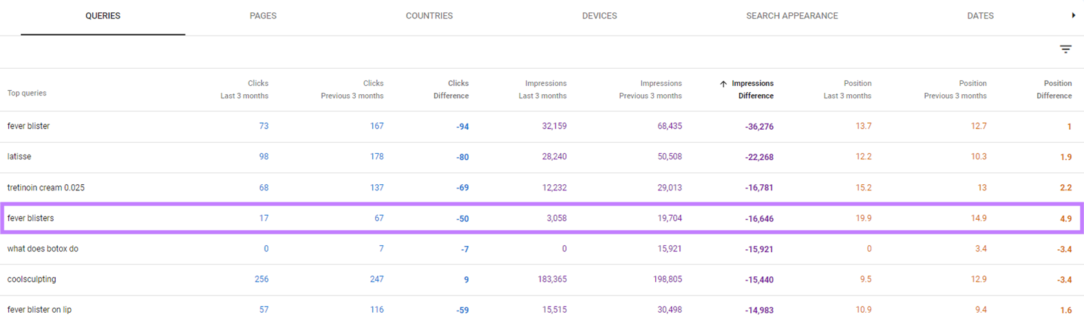 Organic search data table for "fever blisters" query