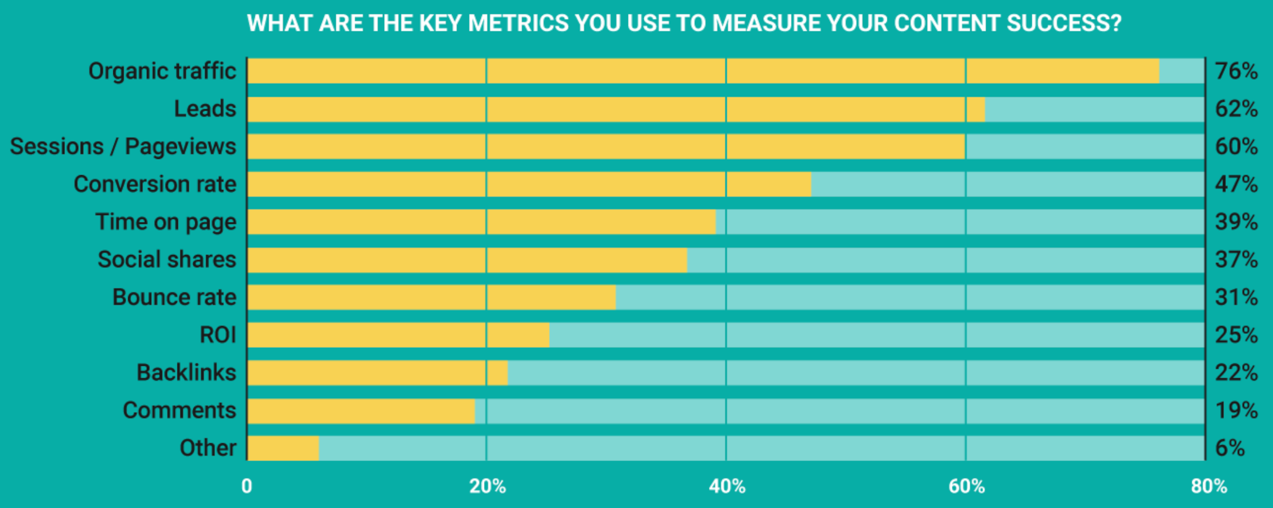 Content marketing metrics to measure graph