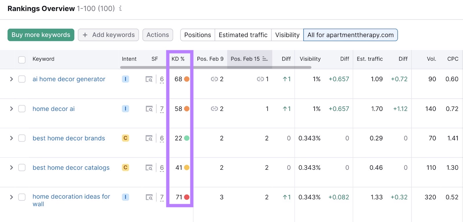 "KD%" column highlighted in the Rankings overview report