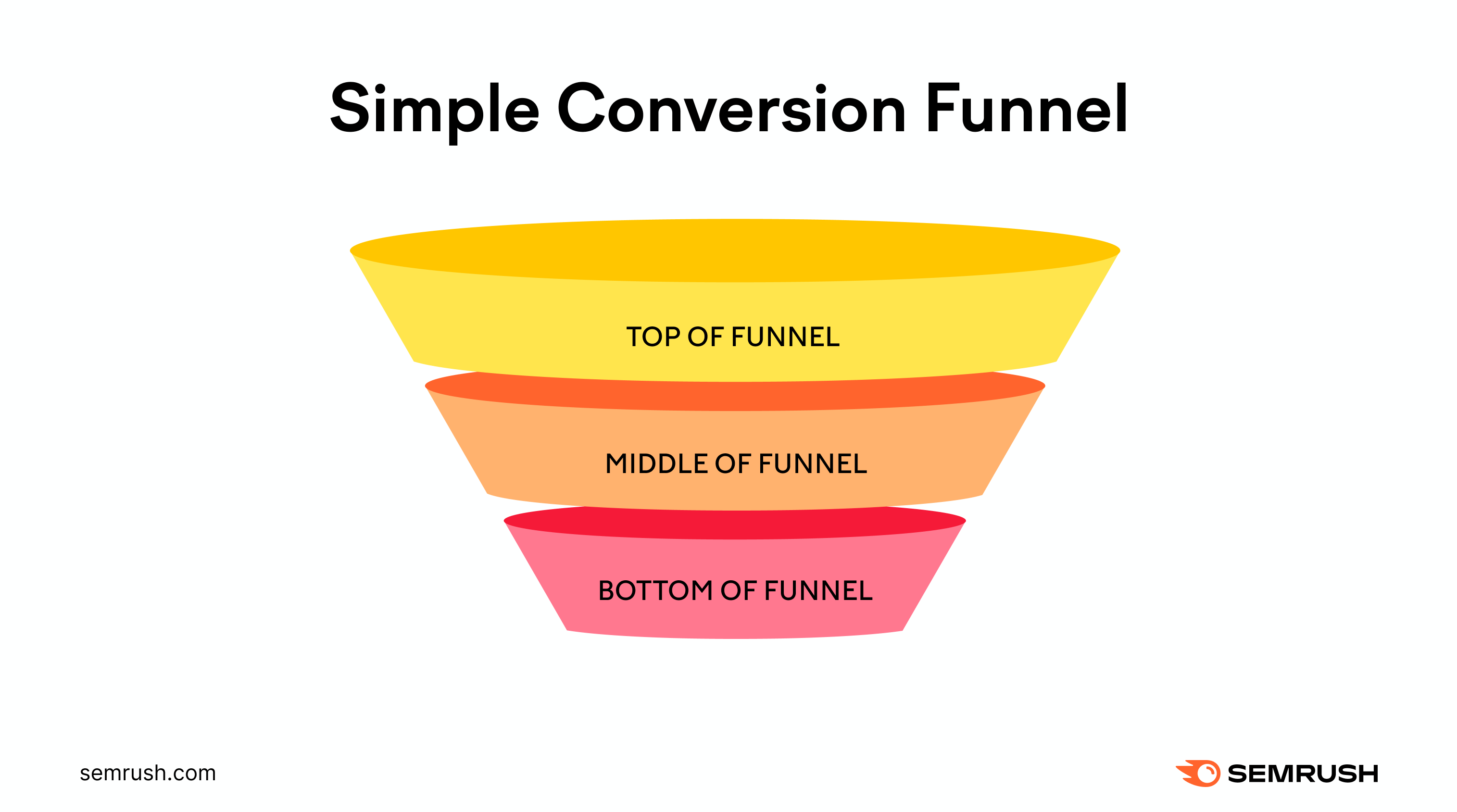 What is a Conversion Funnel?