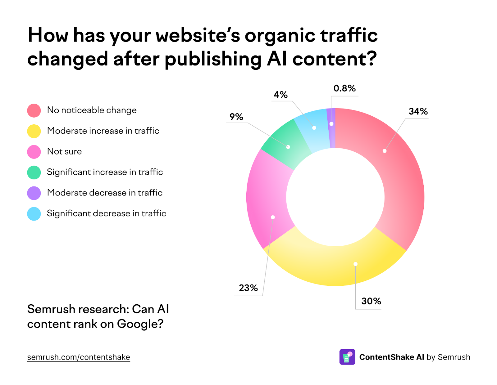 AI content's effect on organic traffic