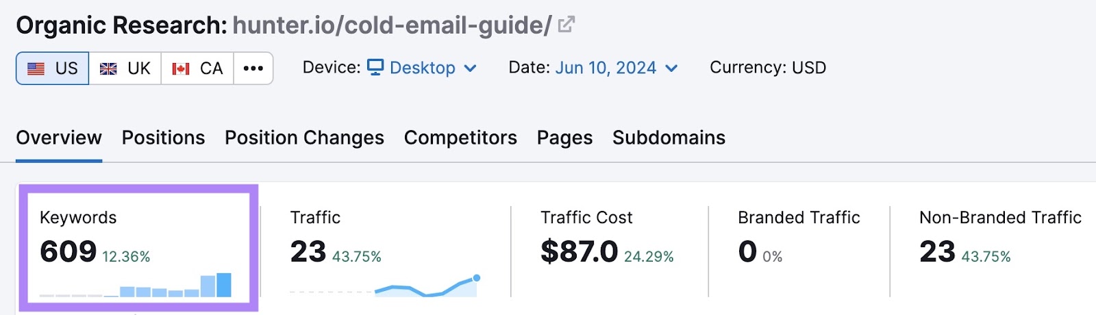 Overview report on Organic Research of a "guide" pillar page by Hunter with the keywords column highlighted.