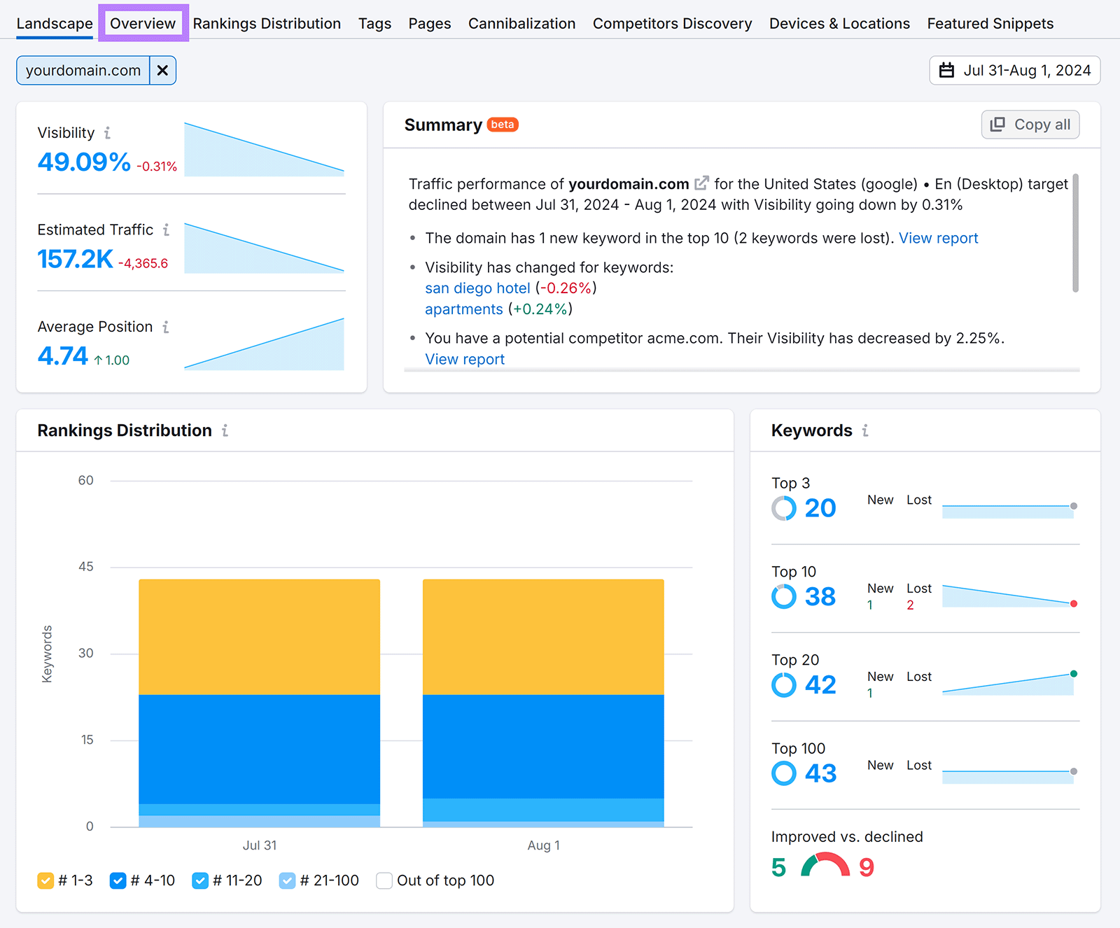 Landscape report showing with Overview tab highlighted