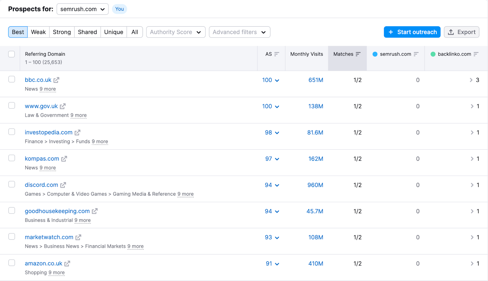 Backlink Gap report showing metrics for various referring domains including authority scores, monthly visits, and matches.