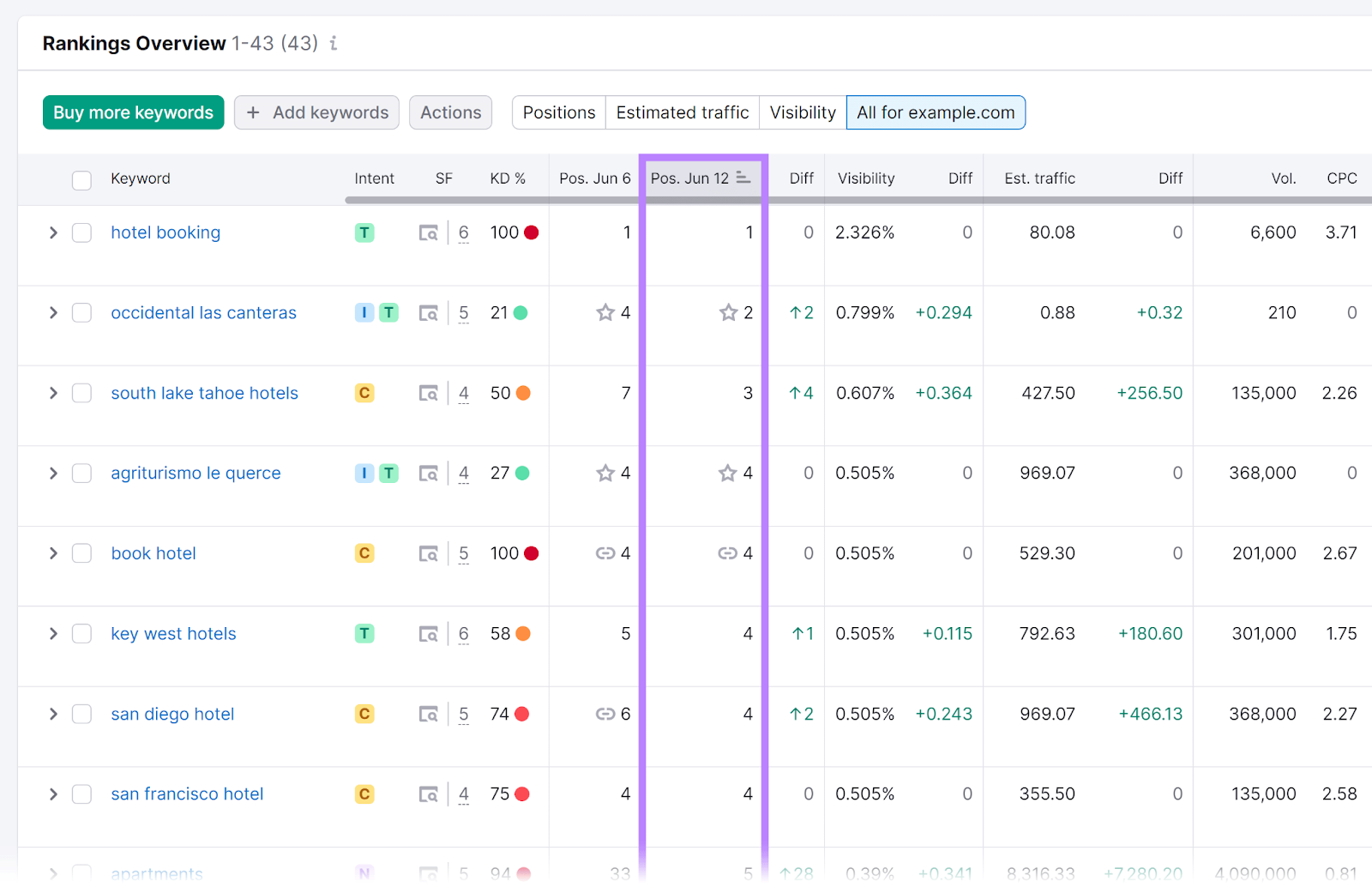 “Rankings Overview” table with positions column highlighted.