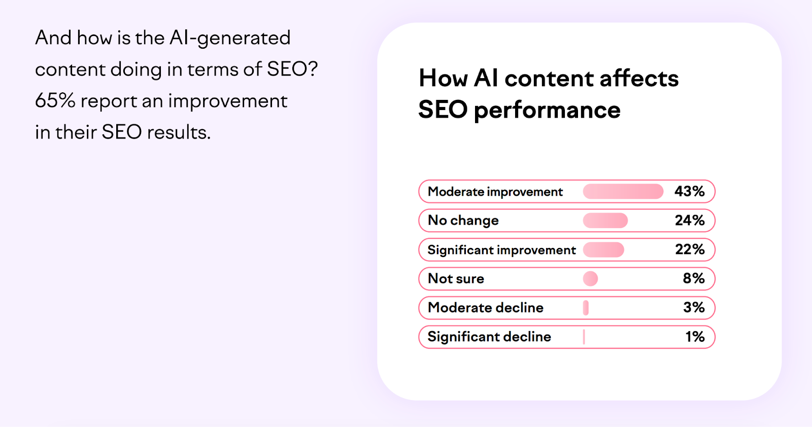 How AI content affects SEO performance data as seen in Semrush's report