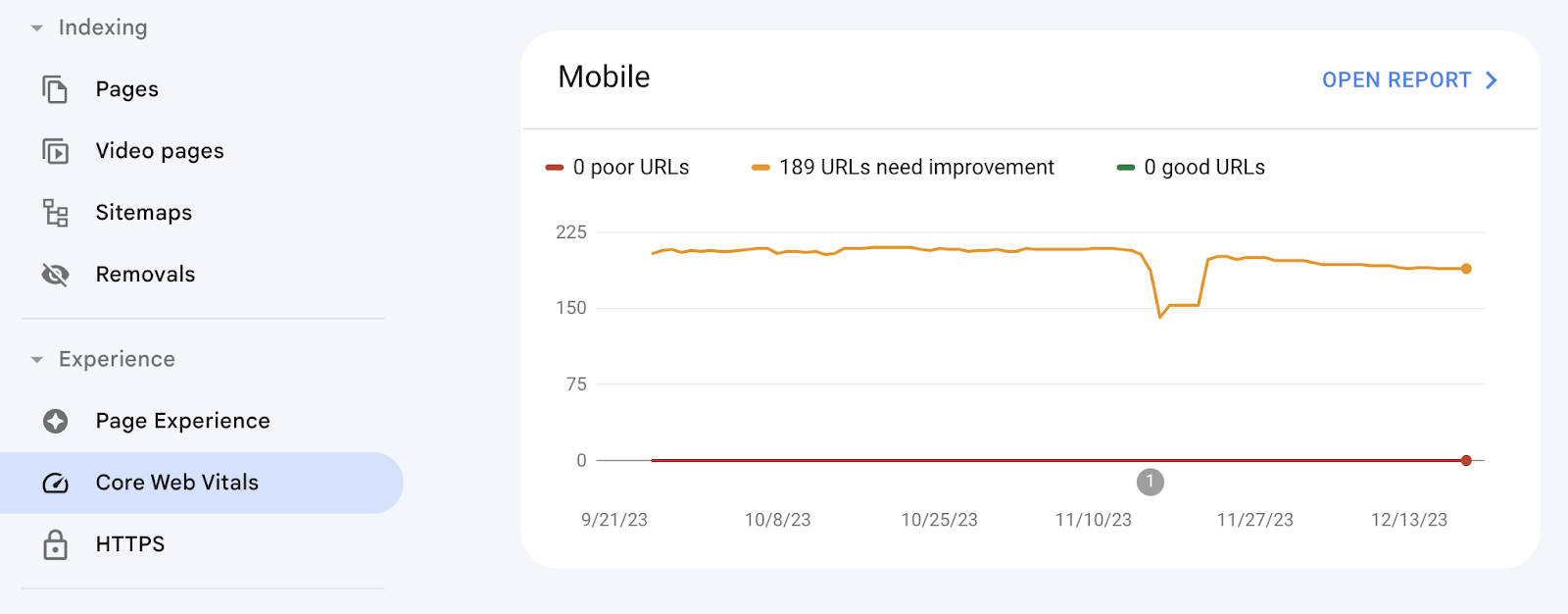 Core Web Vitals report in Search Console shows a chart for mobile pages by poor URLs, URLs needing improvement, and good URLs.