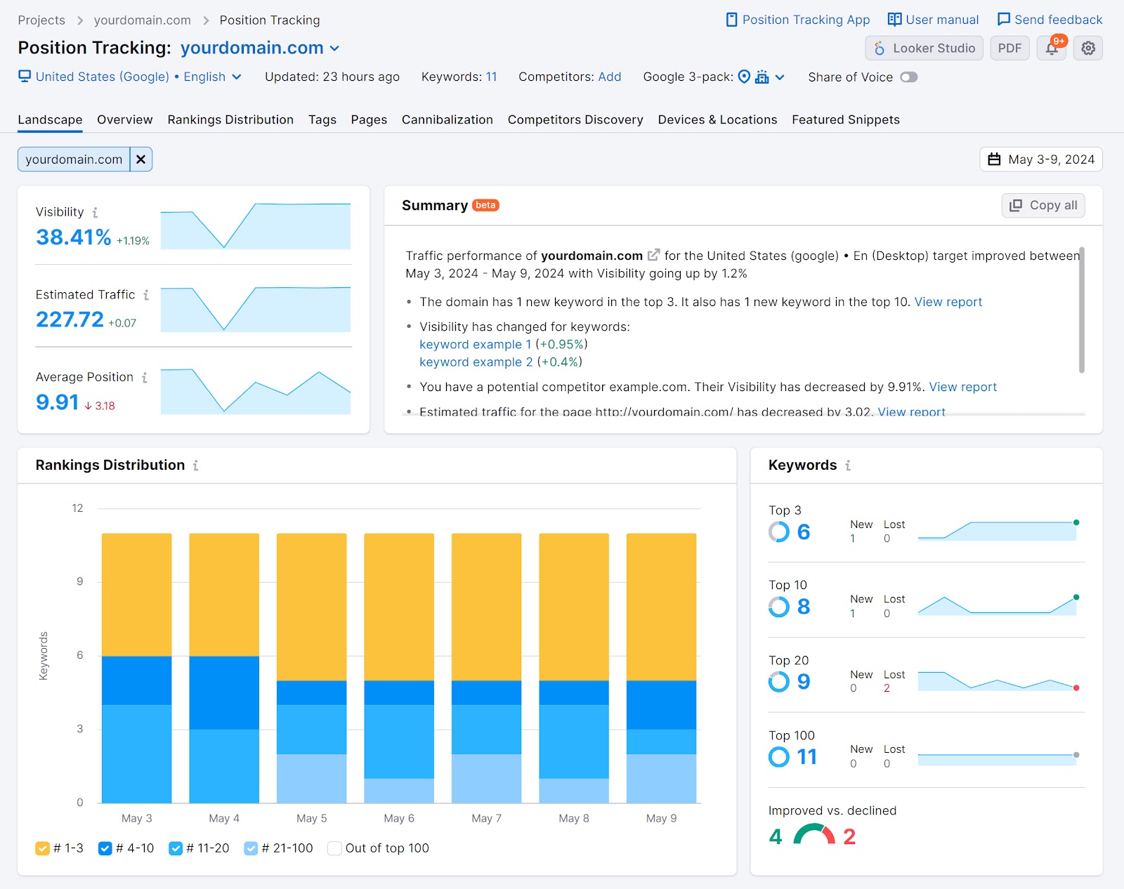 "Landscape" tab of "Position Tracking" tool showing the "Summary", "Keywords" and "Rankings Distribution" widgets.