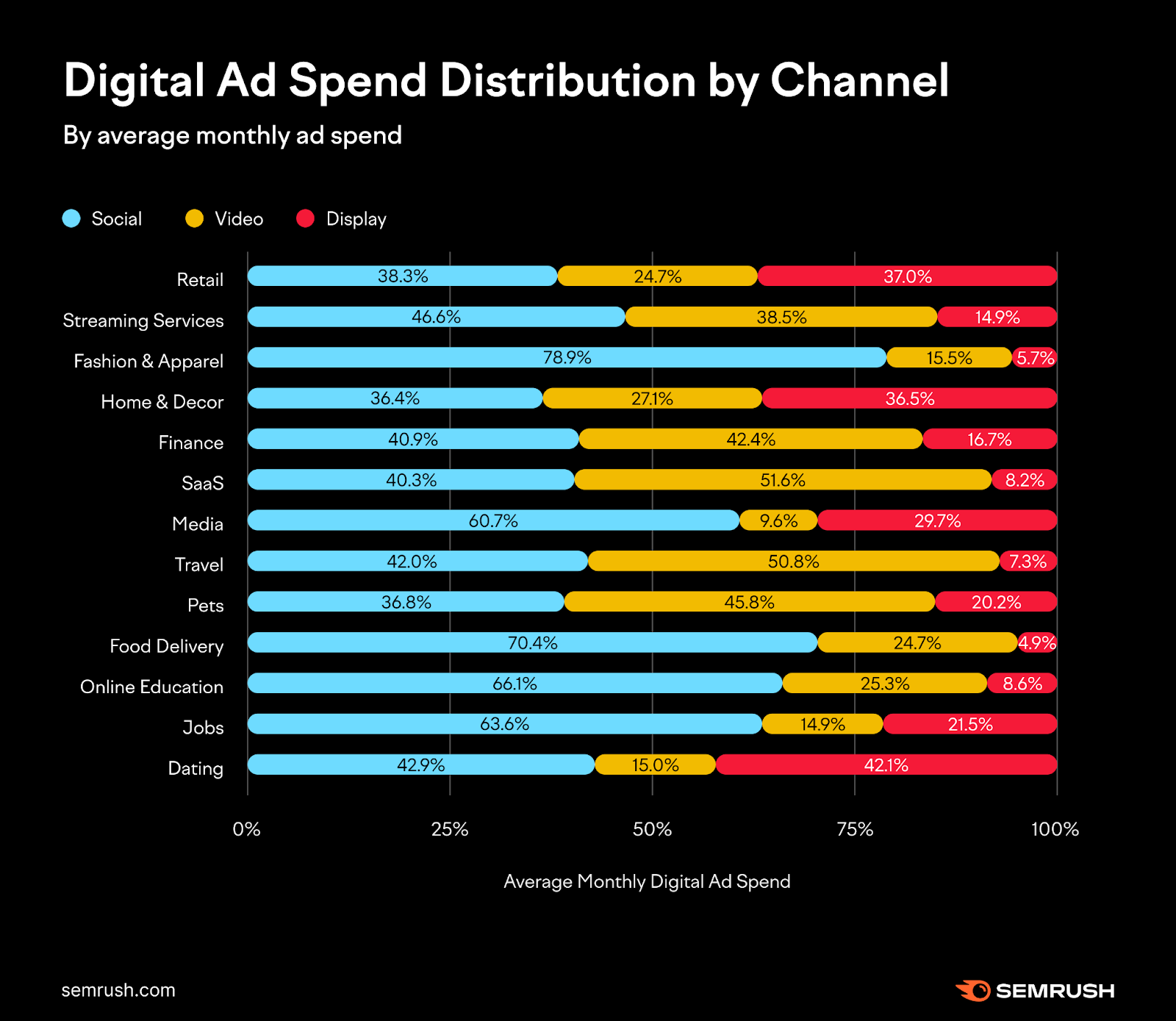 digital ad spend distribution by channel