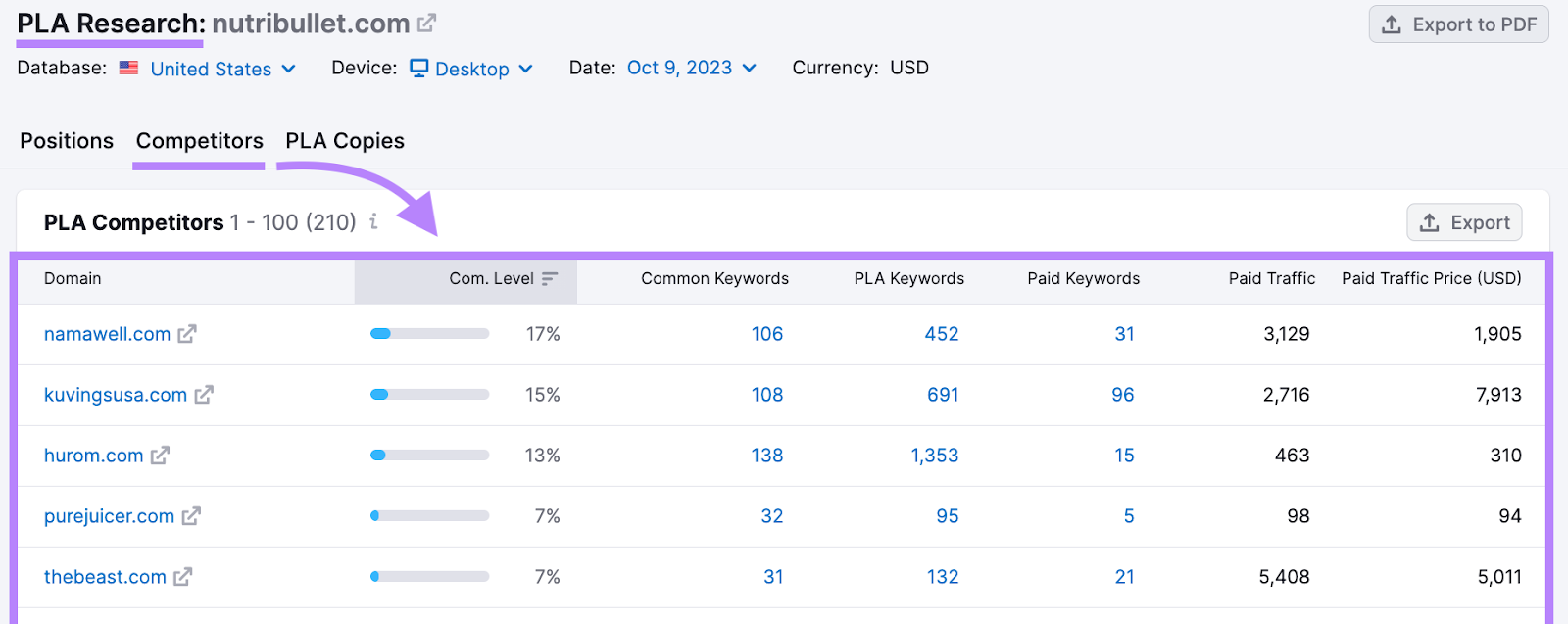 "Competitors" dashboard in PLA Research tool