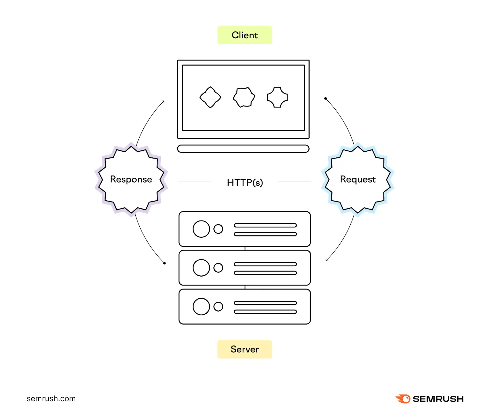 An illustration showing how servers respond to 3xx HTTP status codes