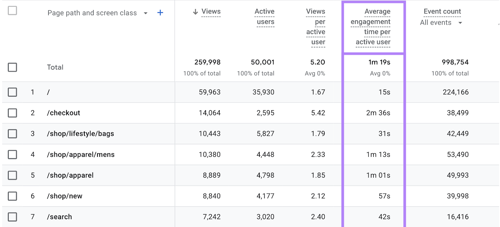 Average engagement time metric is highlighted in the table.