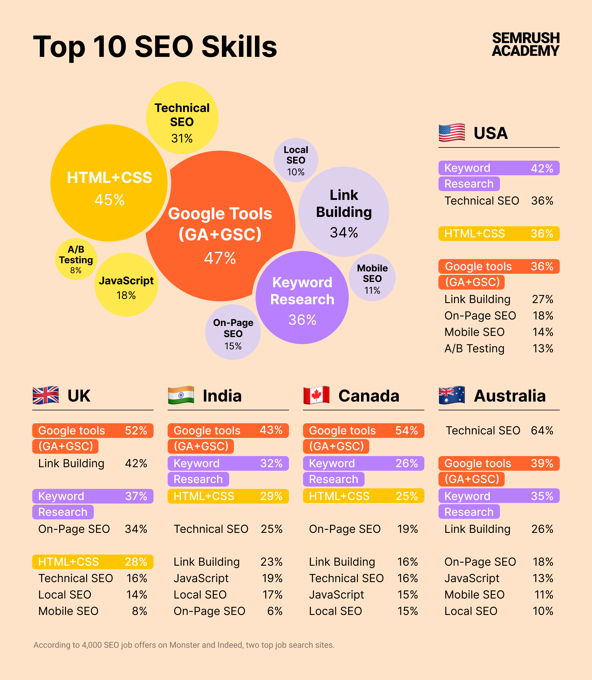 Top 10 SEO Skills Infographic