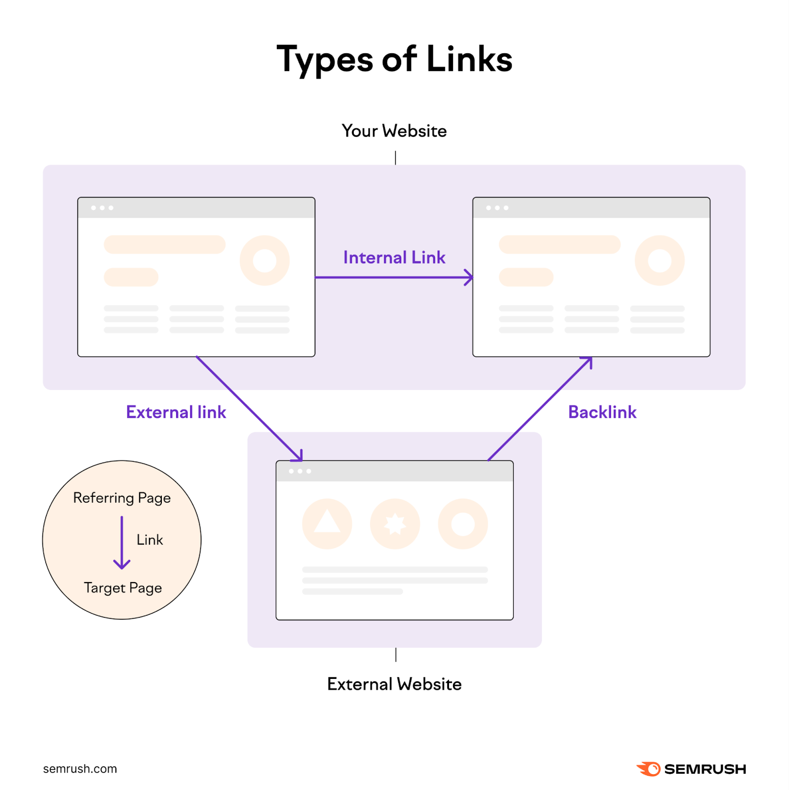 Types of links diagram. Within your website, links are called internal links. When linking from your website to an external website, this is called an external link. When an external website provides a backlink to your website, this is called a backlink.