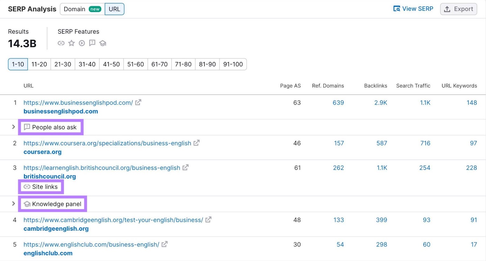 "People also ask", "Site links", and "Knowledge panel" icons highlighted in the URL column of "SERP Analysis"