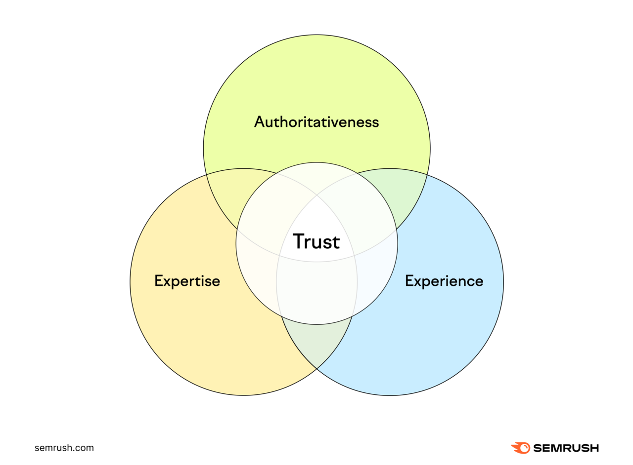 Diagram of E-E-A-T that includes experience, expertise, authoritativeness, and trust