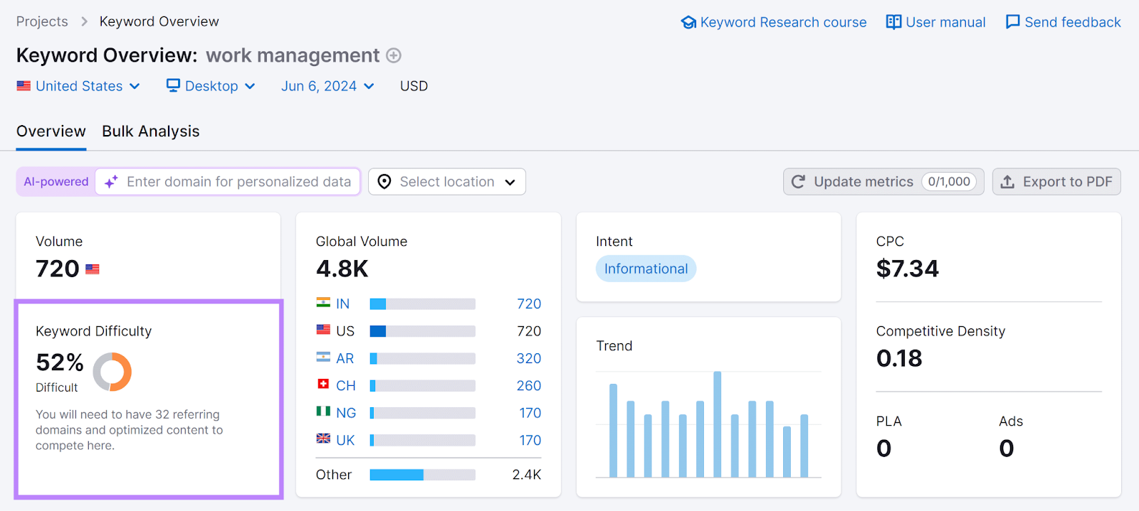 Semrush Keyword Overview report for 'work management' with Keyword Difficulty section highlighted