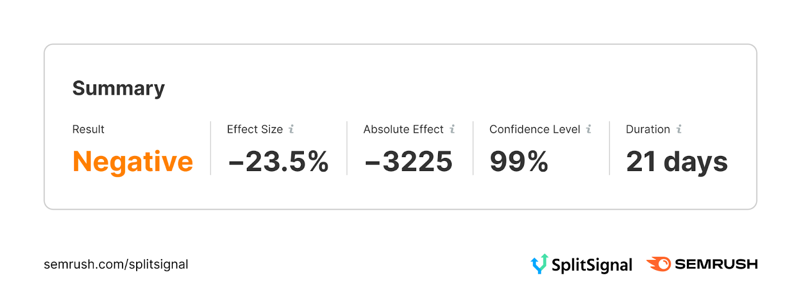 SplitSignal "Summary" section showing a confidence level of 99%