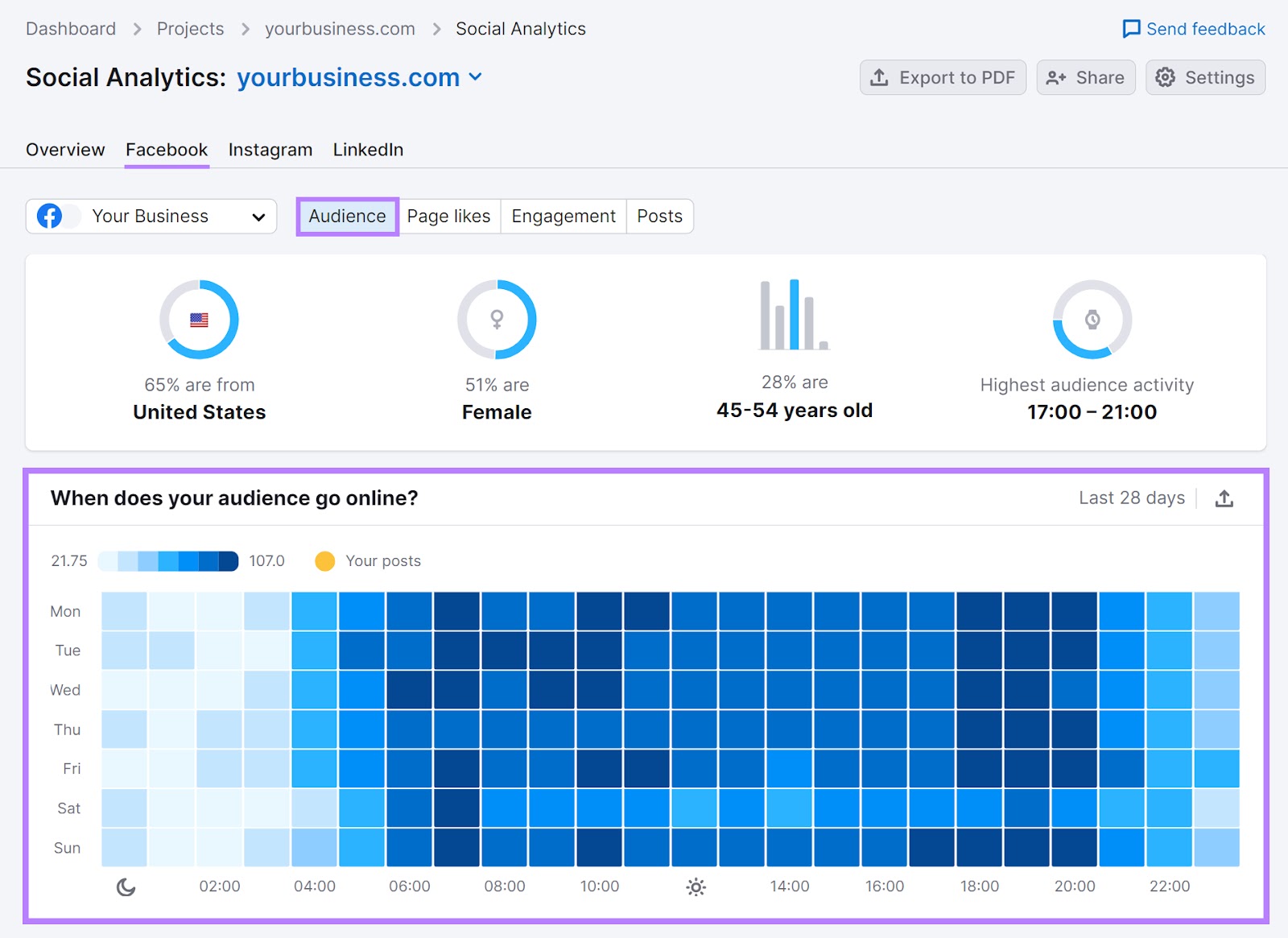 "Facebook" tab of the Social Analytics tool with the "When does your audience go online" section highlighted.