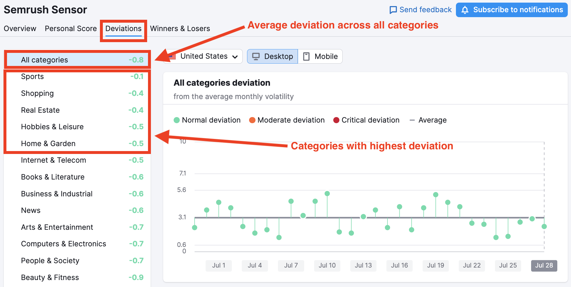 Semrush Sensor image 8