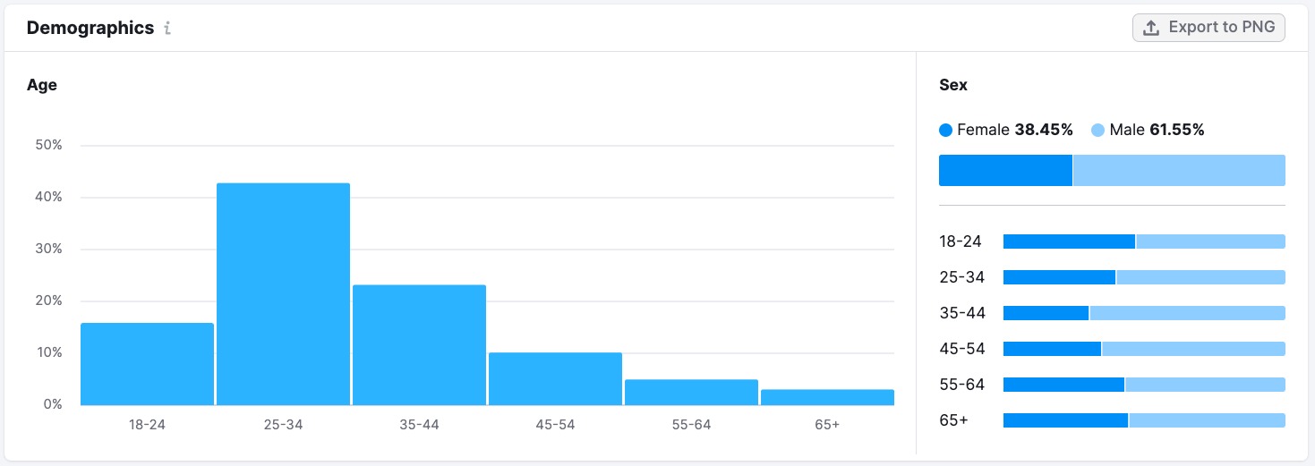 Demographics