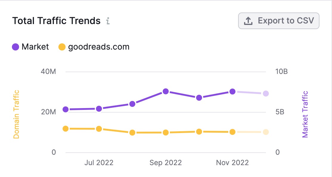 total traffic trends